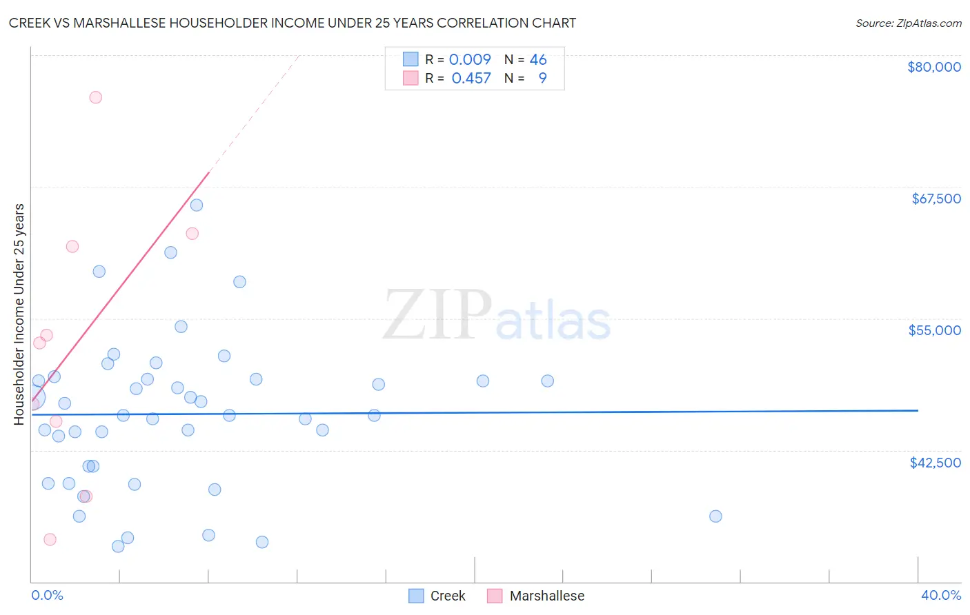 Creek vs Marshallese Householder Income Under 25 years