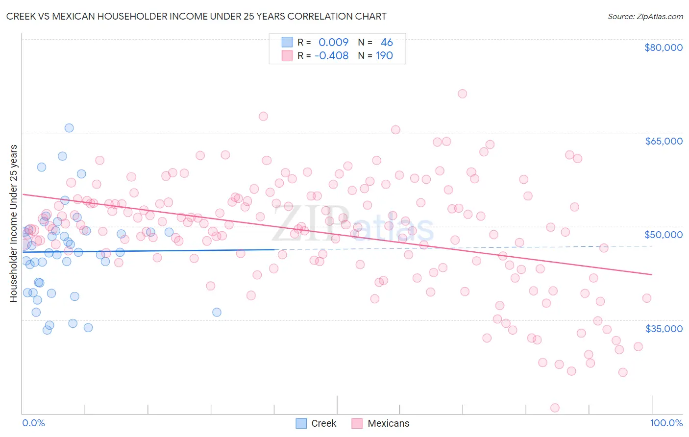 Creek vs Mexican Householder Income Under 25 years