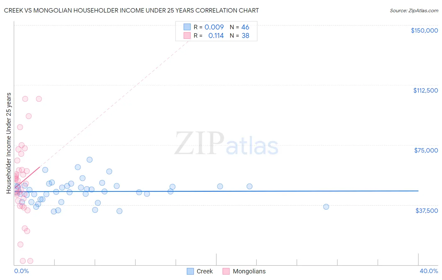 Creek vs Mongolian Householder Income Under 25 years
