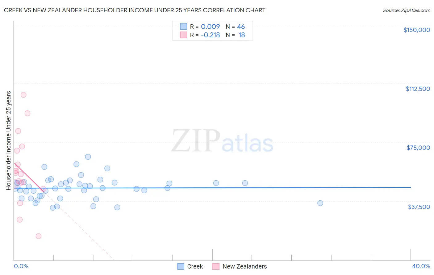 Creek vs New Zealander Householder Income Under 25 years