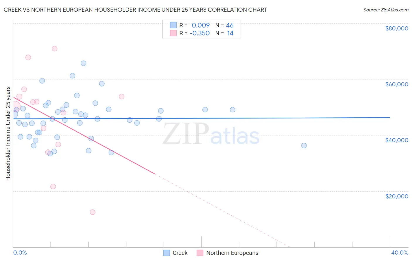 Creek vs Northern European Householder Income Under 25 years
