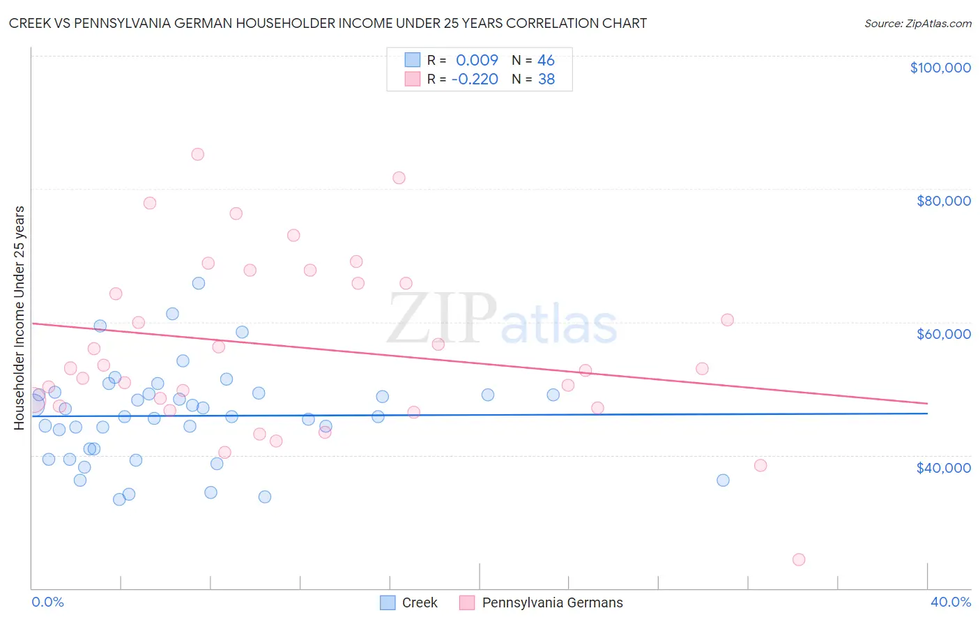Creek vs Pennsylvania German Householder Income Under 25 years