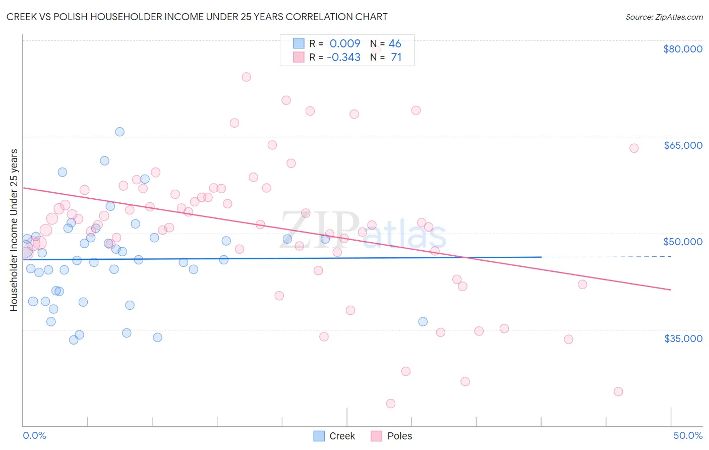Creek vs Polish Householder Income Under 25 years