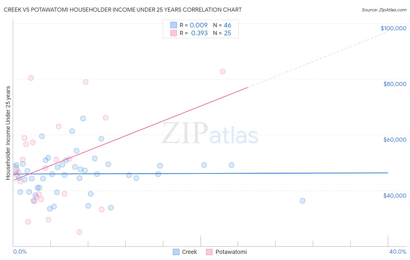 Creek vs Potawatomi Householder Income Under 25 years