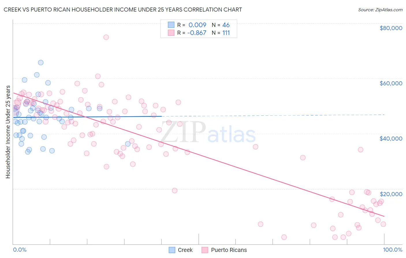 Creek vs Puerto Rican Householder Income Under 25 years