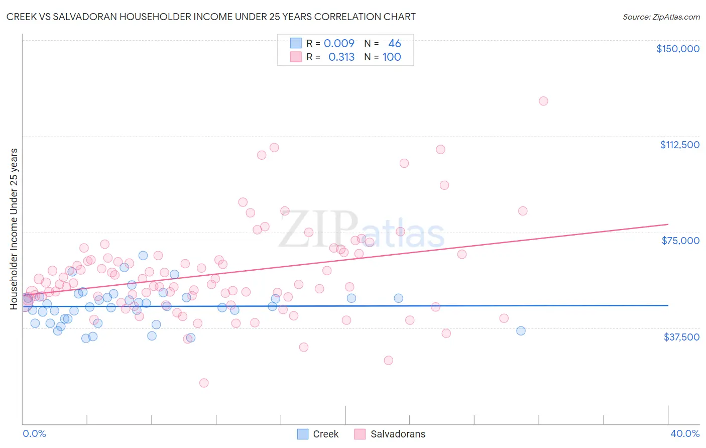 Creek vs Salvadoran Householder Income Under 25 years