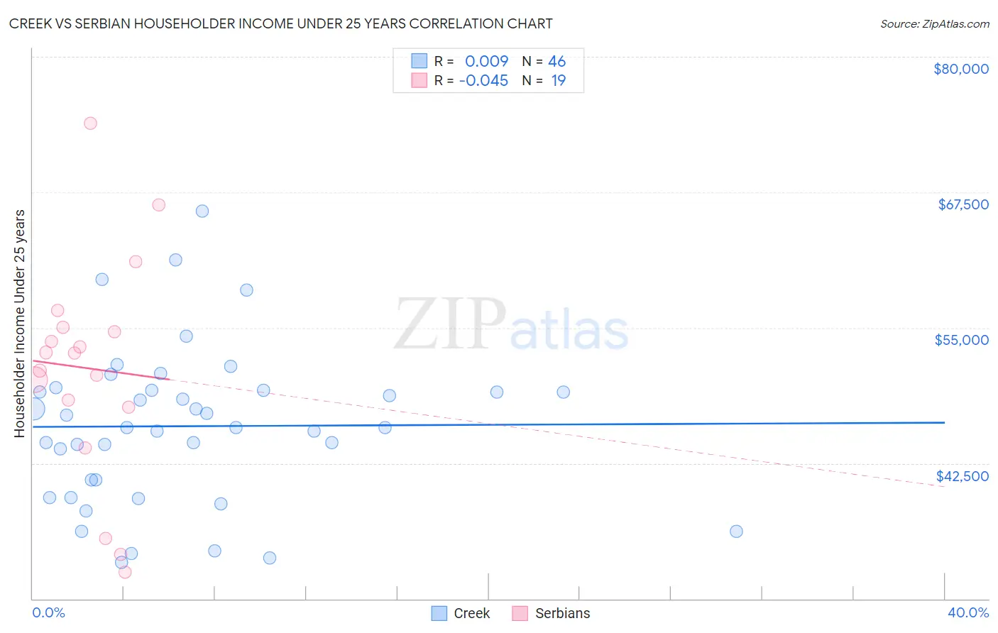 Creek vs Serbian Householder Income Under 25 years