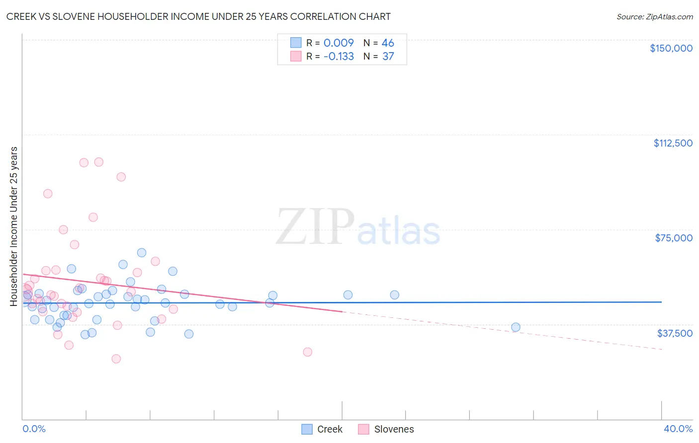 Creek vs Slovene Householder Income Under 25 years