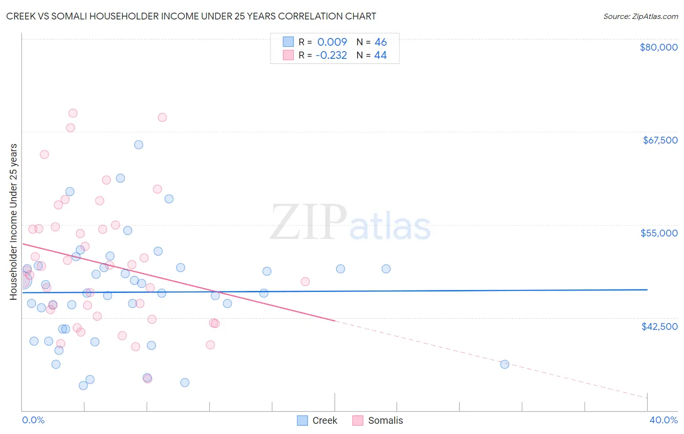 Creek vs Somali Householder Income Under 25 years
