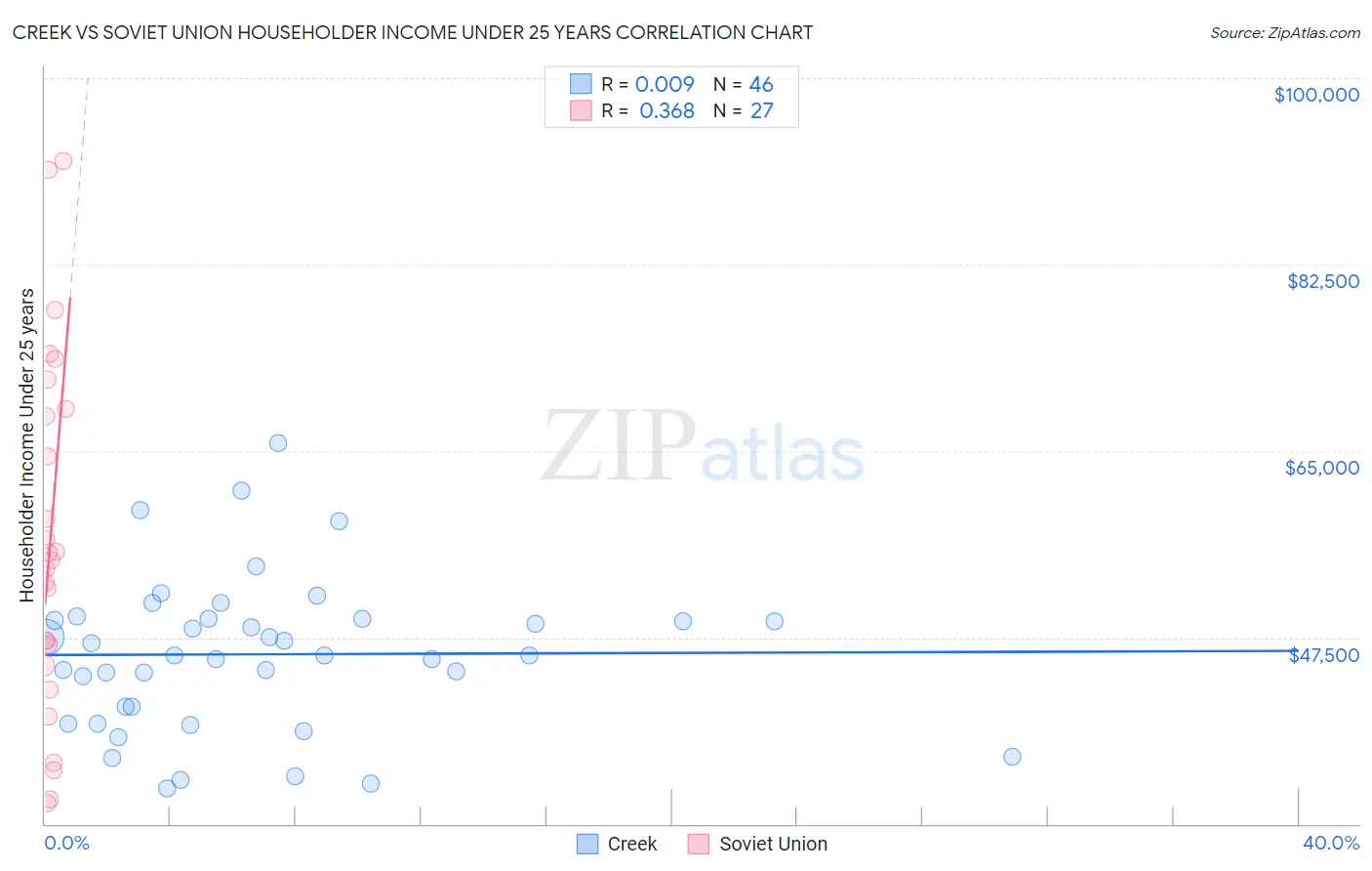 Creek vs Soviet Union Householder Income Under 25 years