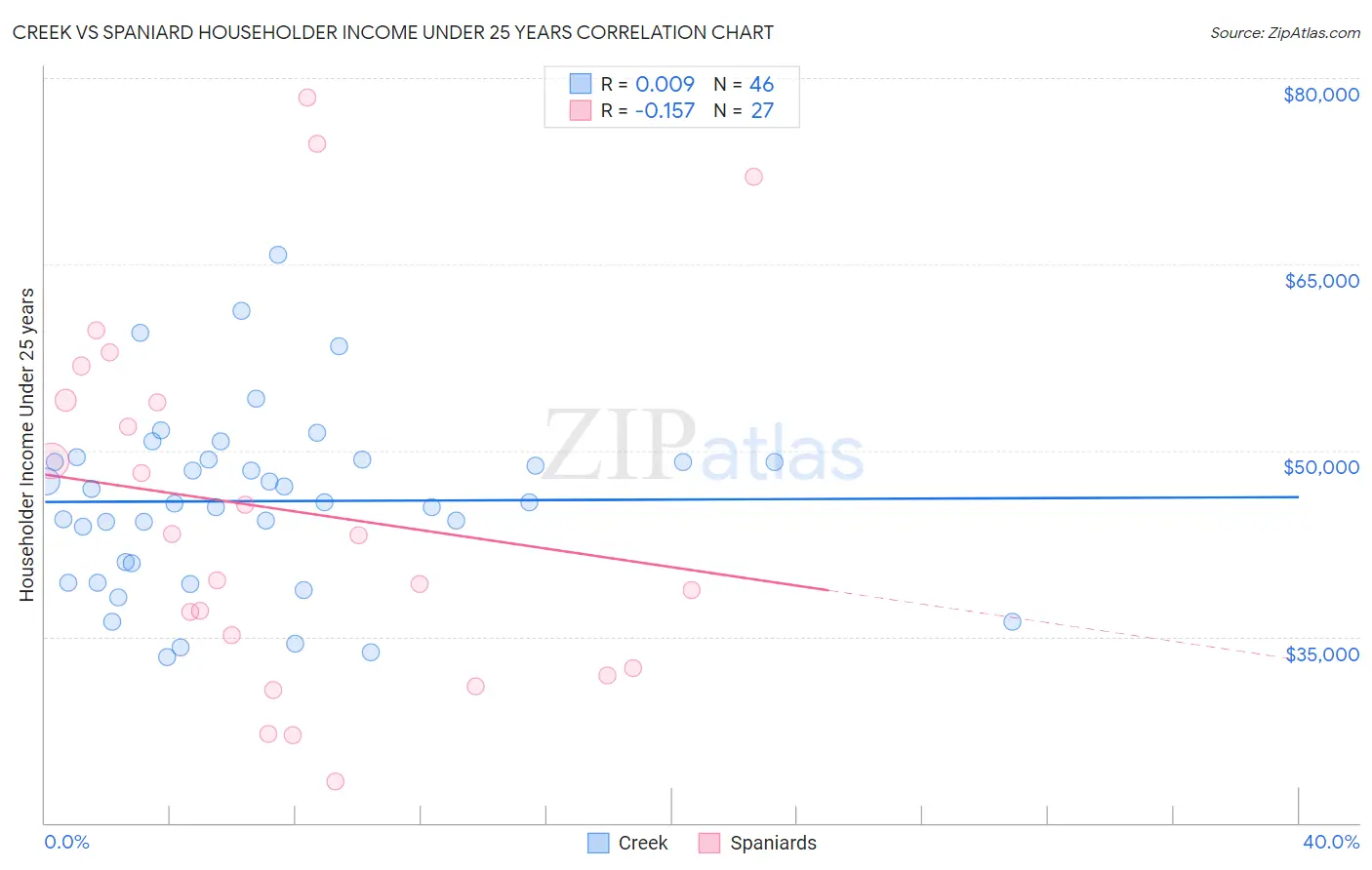 Creek vs Spaniard Householder Income Under 25 years