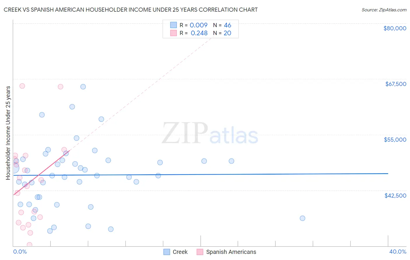 Creek vs Spanish American Householder Income Under 25 years