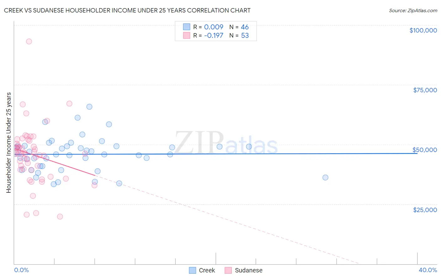 Creek vs Sudanese Householder Income Under 25 years
