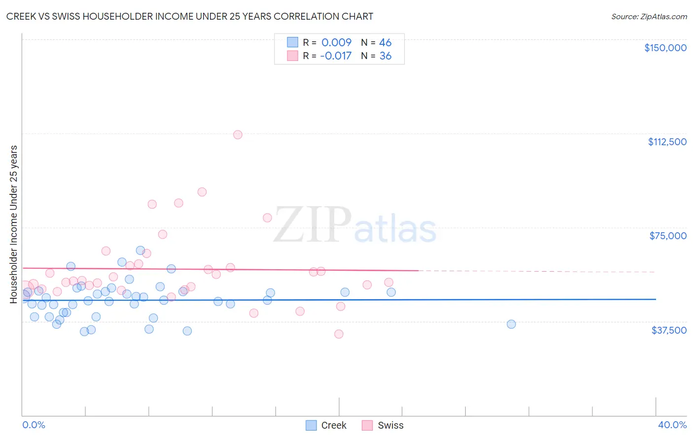 Creek vs Swiss Householder Income Under 25 years