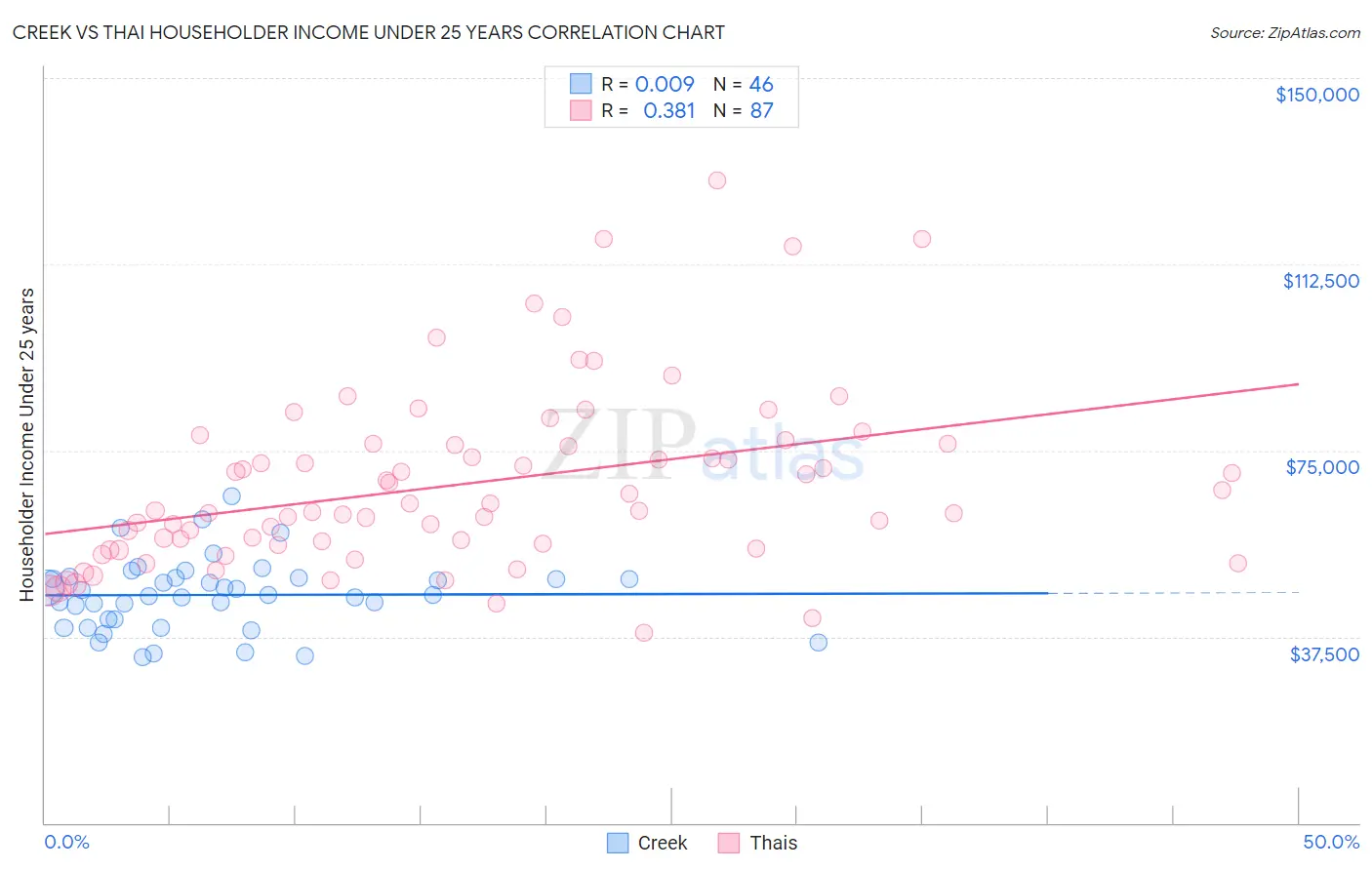 Creek vs Thai Householder Income Under 25 years