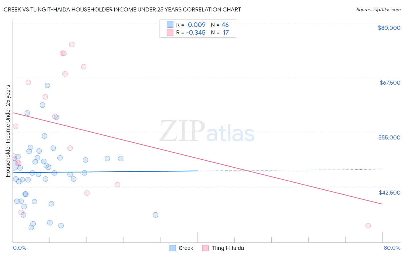 Creek vs Tlingit-Haida Householder Income Under 25 years