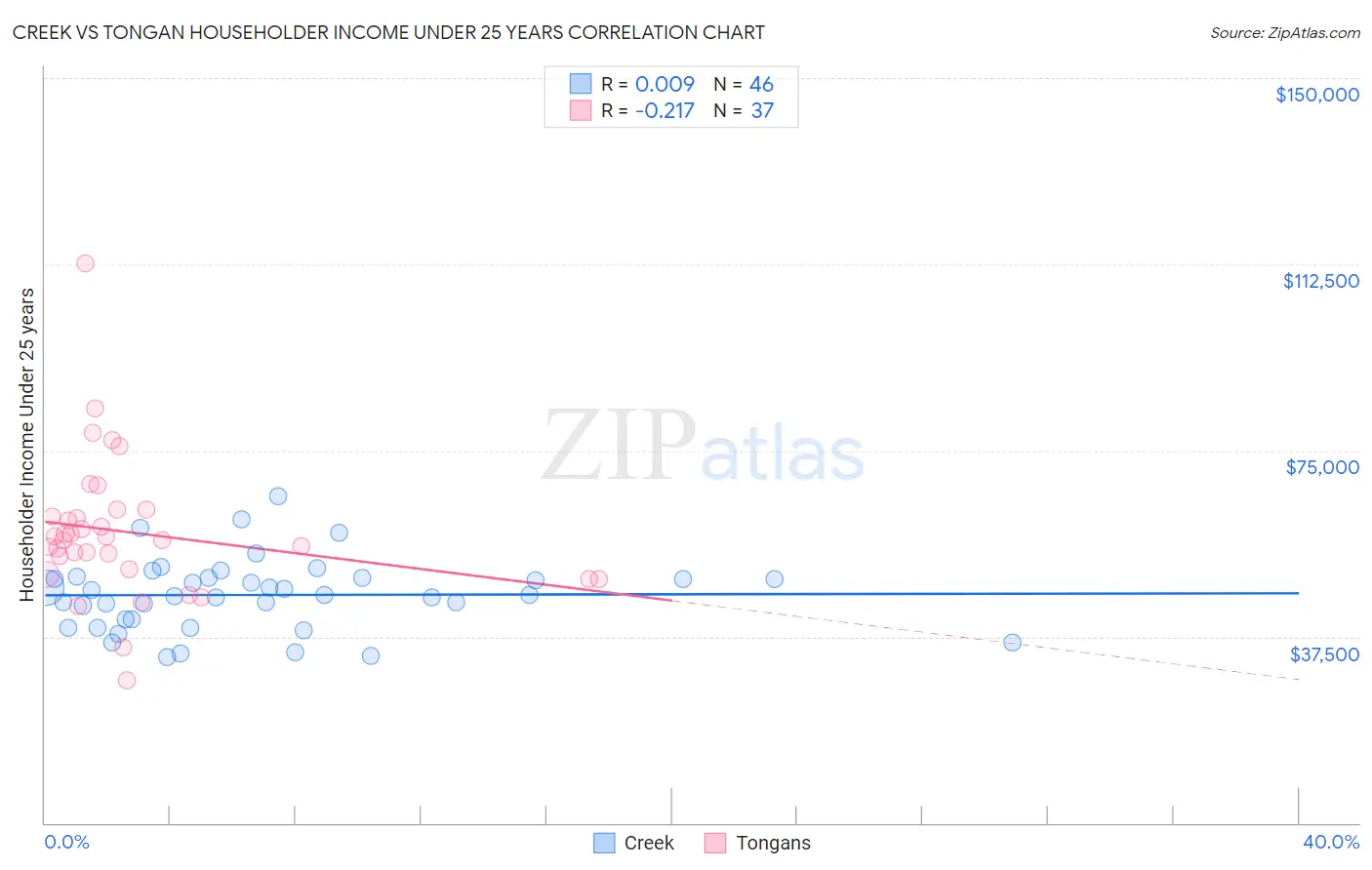 Creek vs Tongan Householder Income Under 25 years