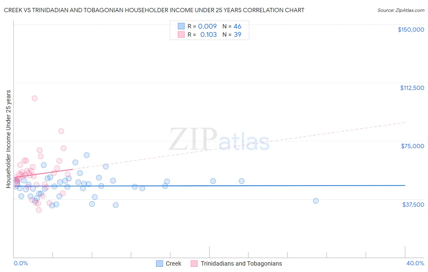 Creek vs Trinidadian and Tobagonian Householder Income Under 25 years