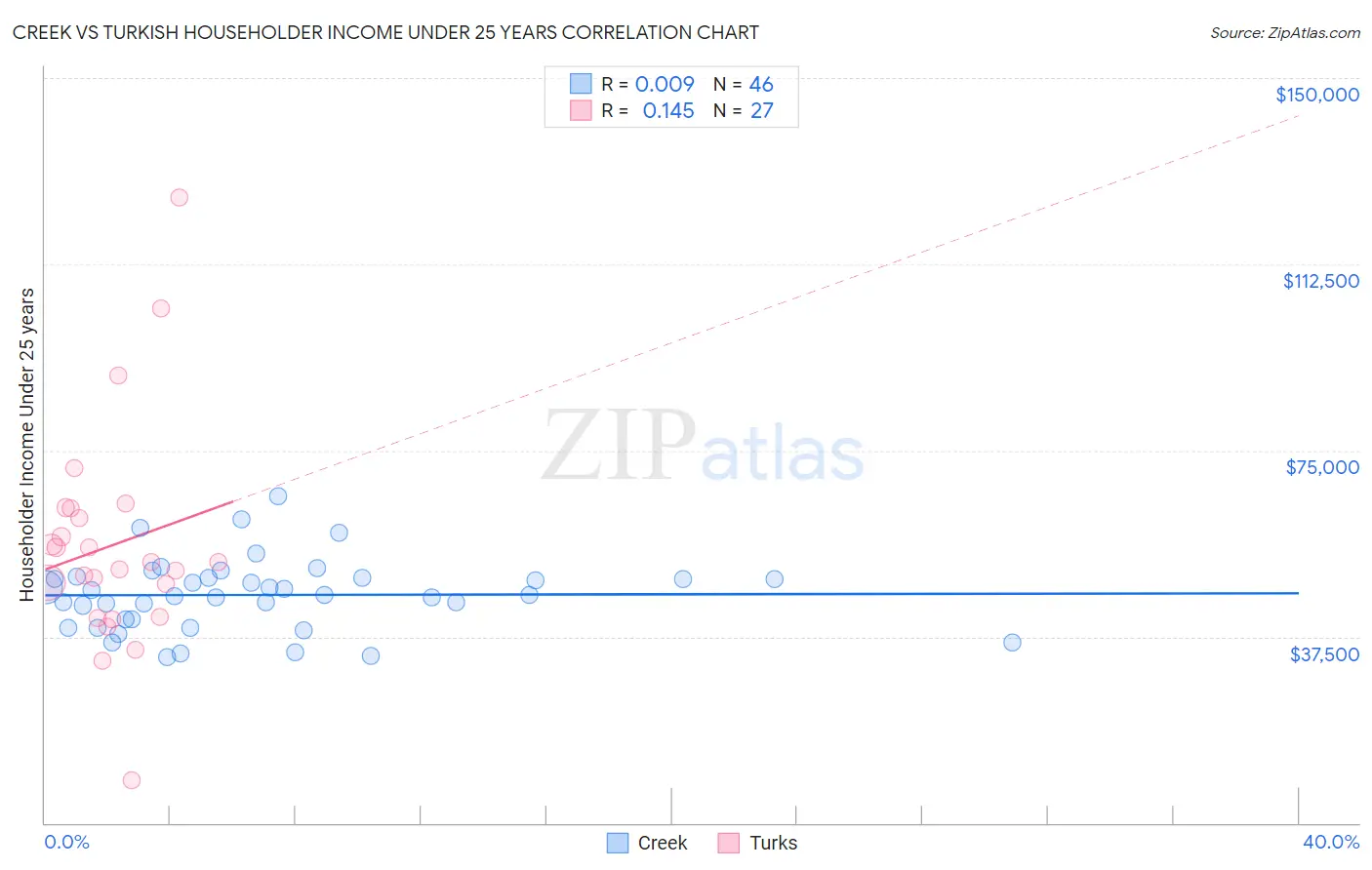 Creek vs Turkish Householder Income Under 25 years