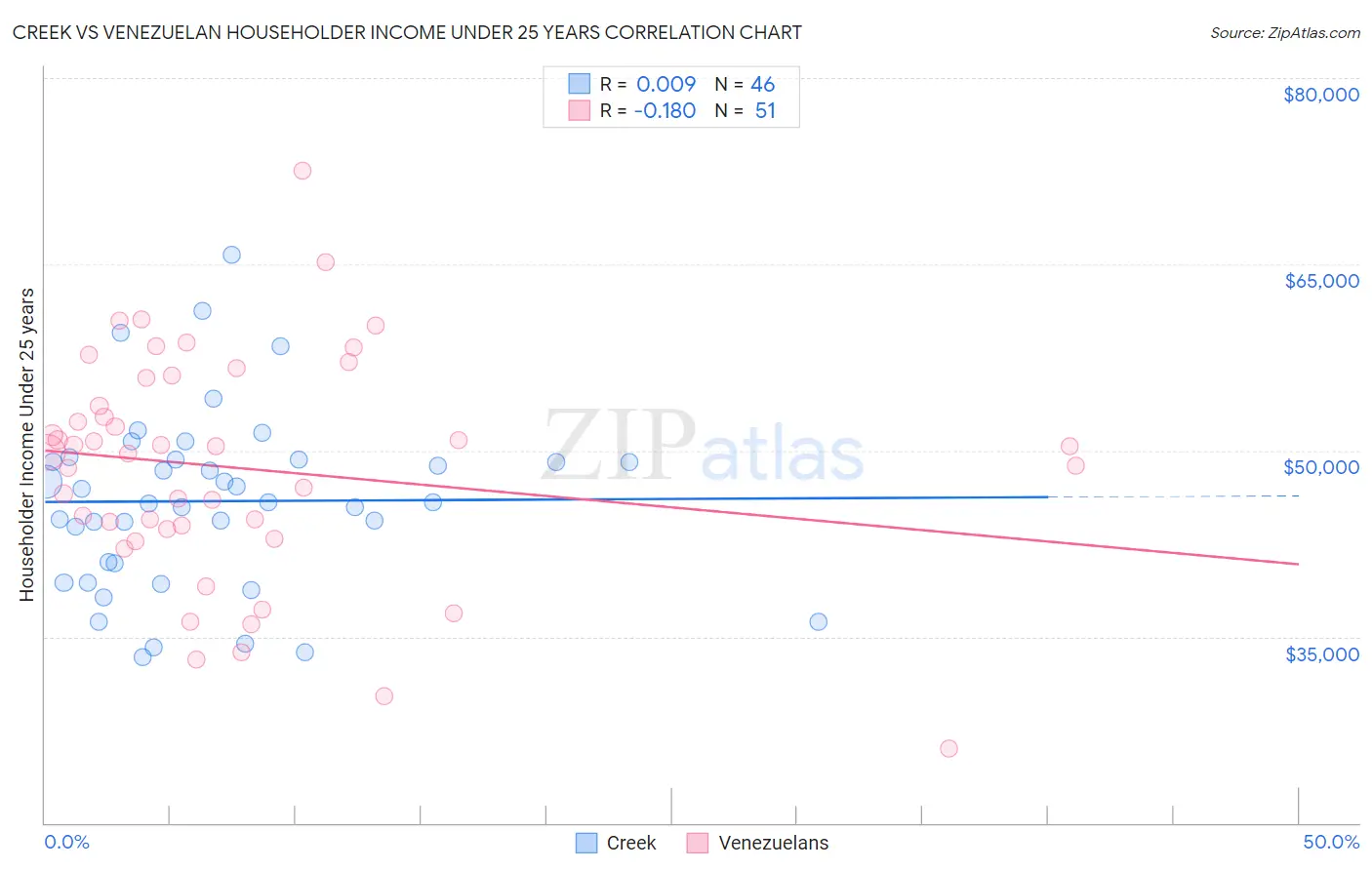 Creek vs Venezuelan Householder Income Under 25 years