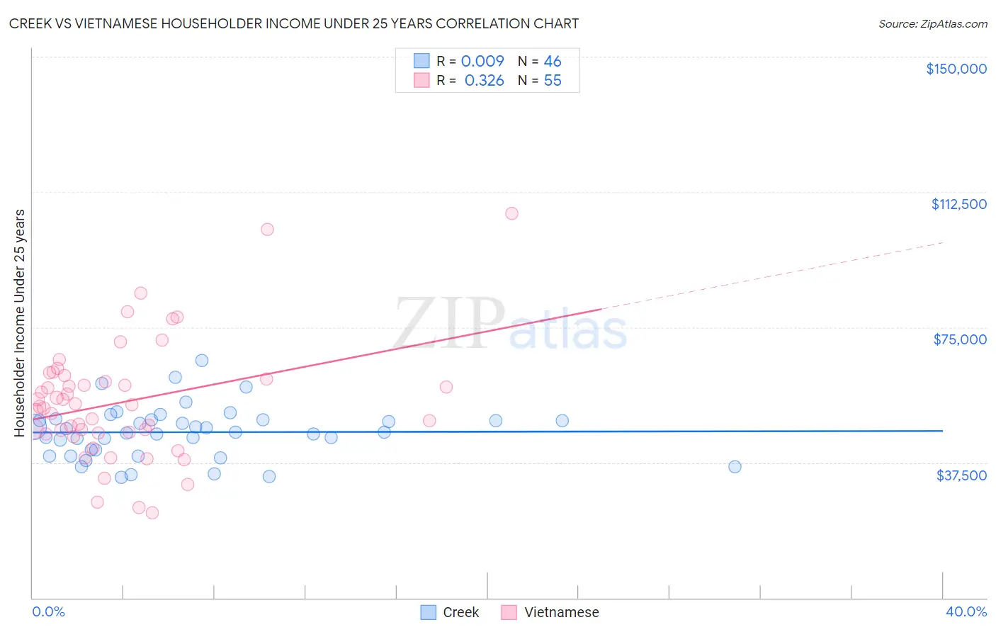 Creek vs Vietnamese Householder Income Under 25 years