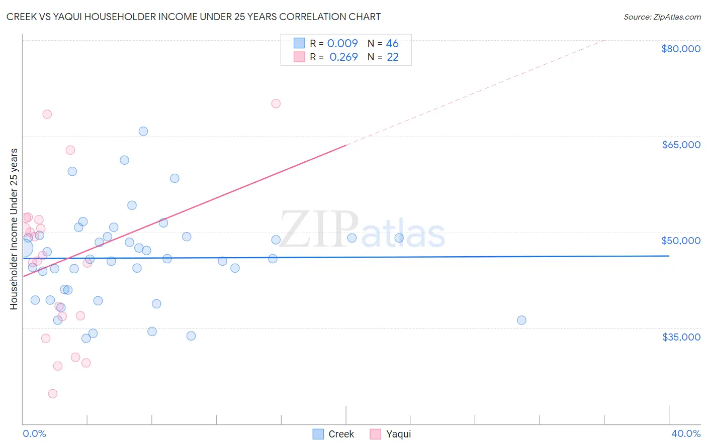 Creek vs Yaqui Householder Income Under 25 years