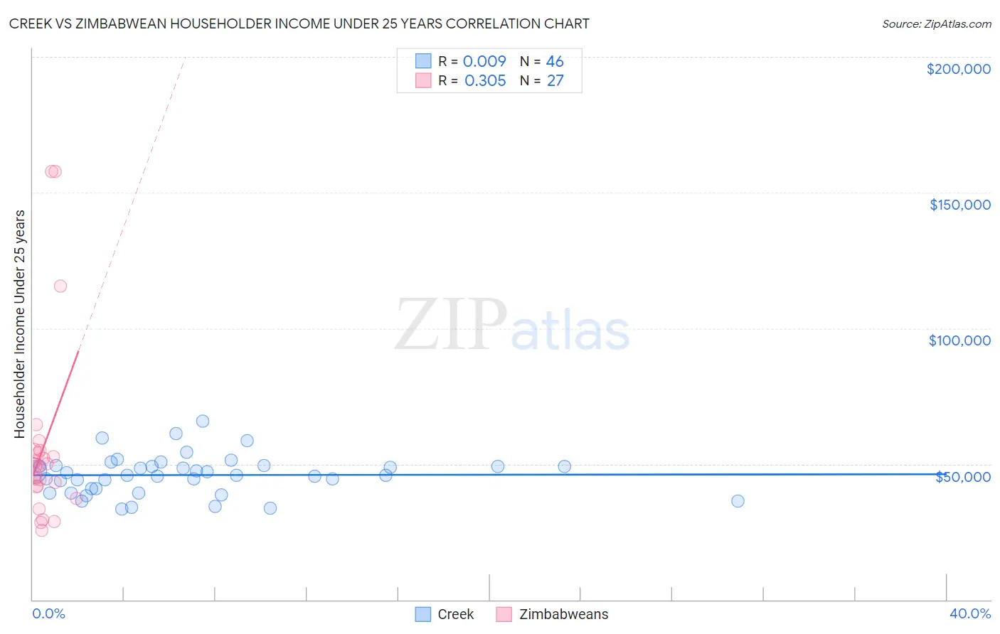 Creek vs Zimbabwean Householder Income Under 25 years