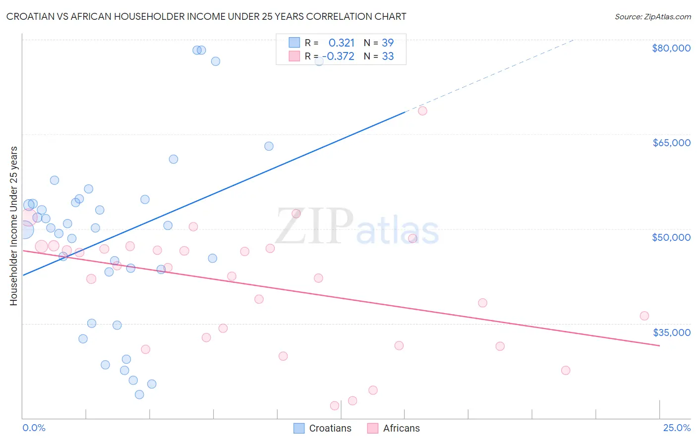 Croatian vs African Householder Income Under 25 years