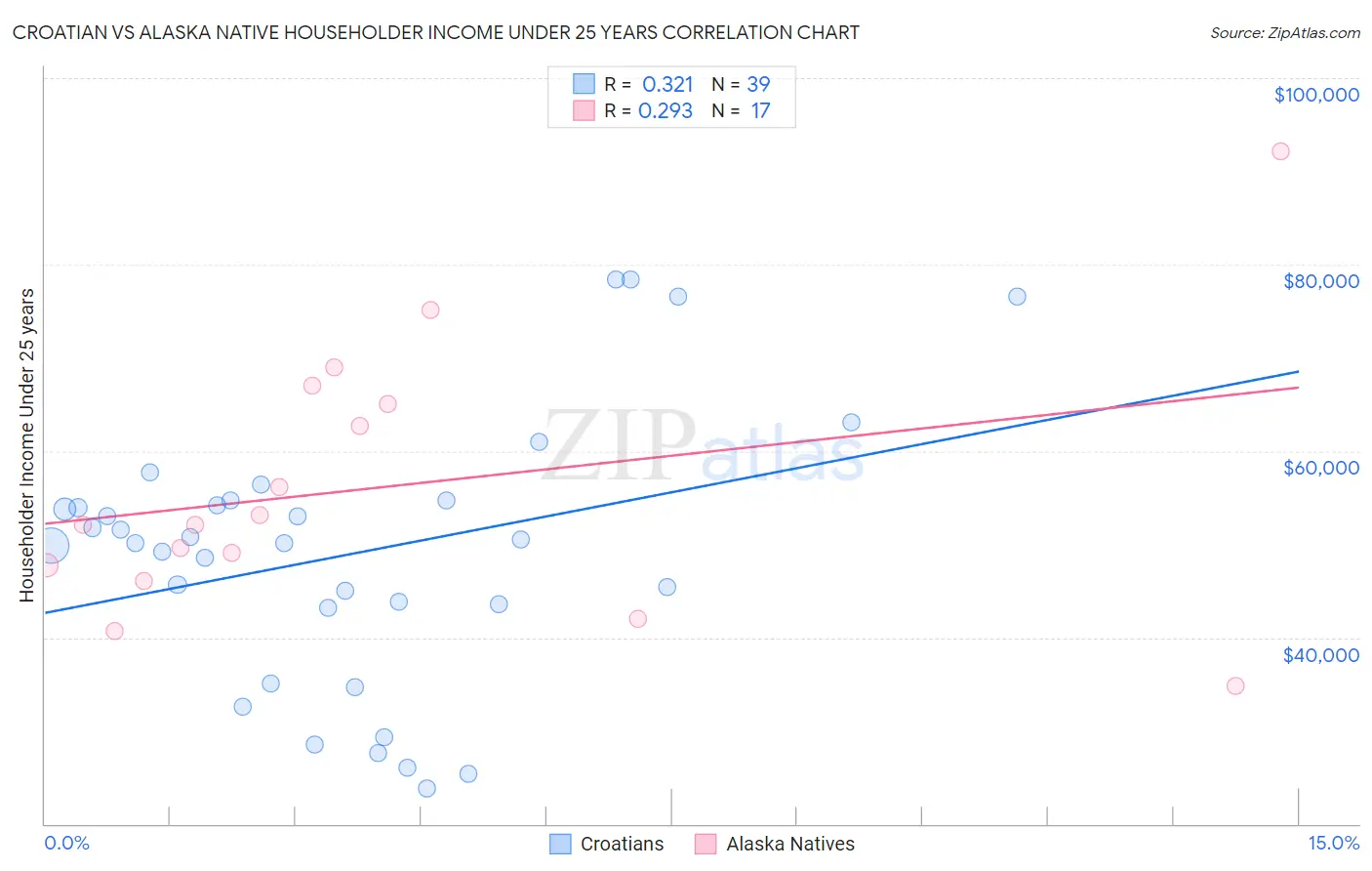 Croatian vs Alaska Native Householder Income Under 25 years