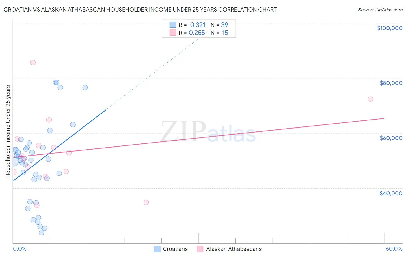 Croatian vs Alaskan Athabascan Householder Income Under 25 years