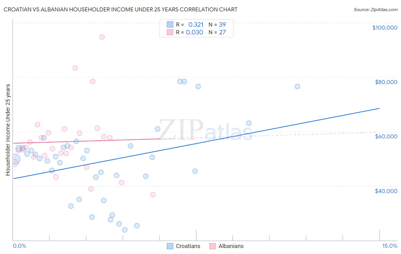 Croatian vs Albanian Householder Income Under 25 years