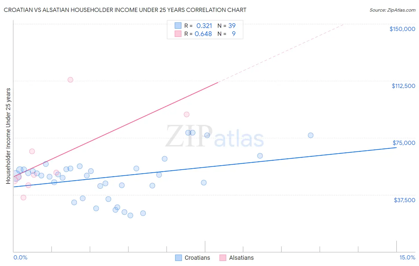 Croatian vs Alsatian Householder Income Under 25 years