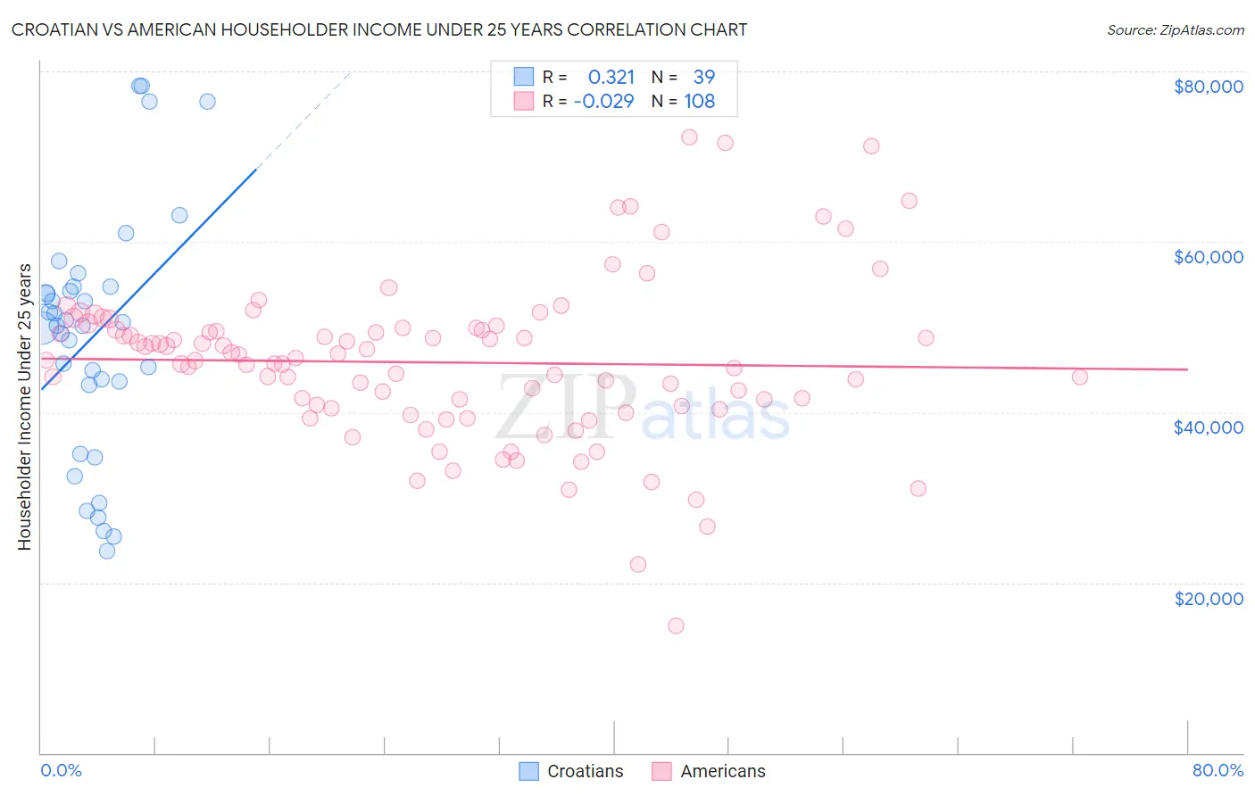Croatian vs American Householder Income Under 25 years