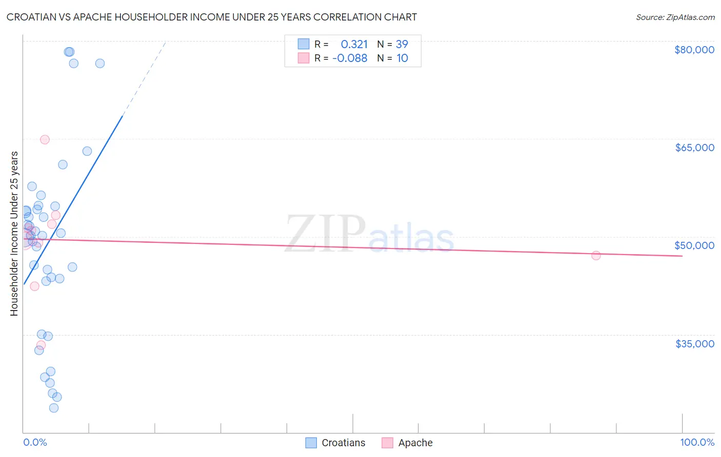 Croatian vs Apache Householder Income Under 25 years