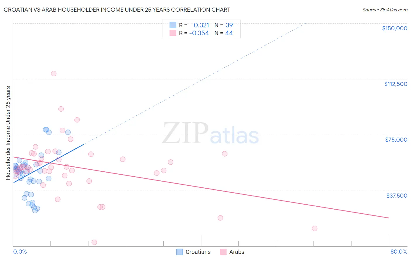 Croatian vs Arab Householder Income Under 25 years