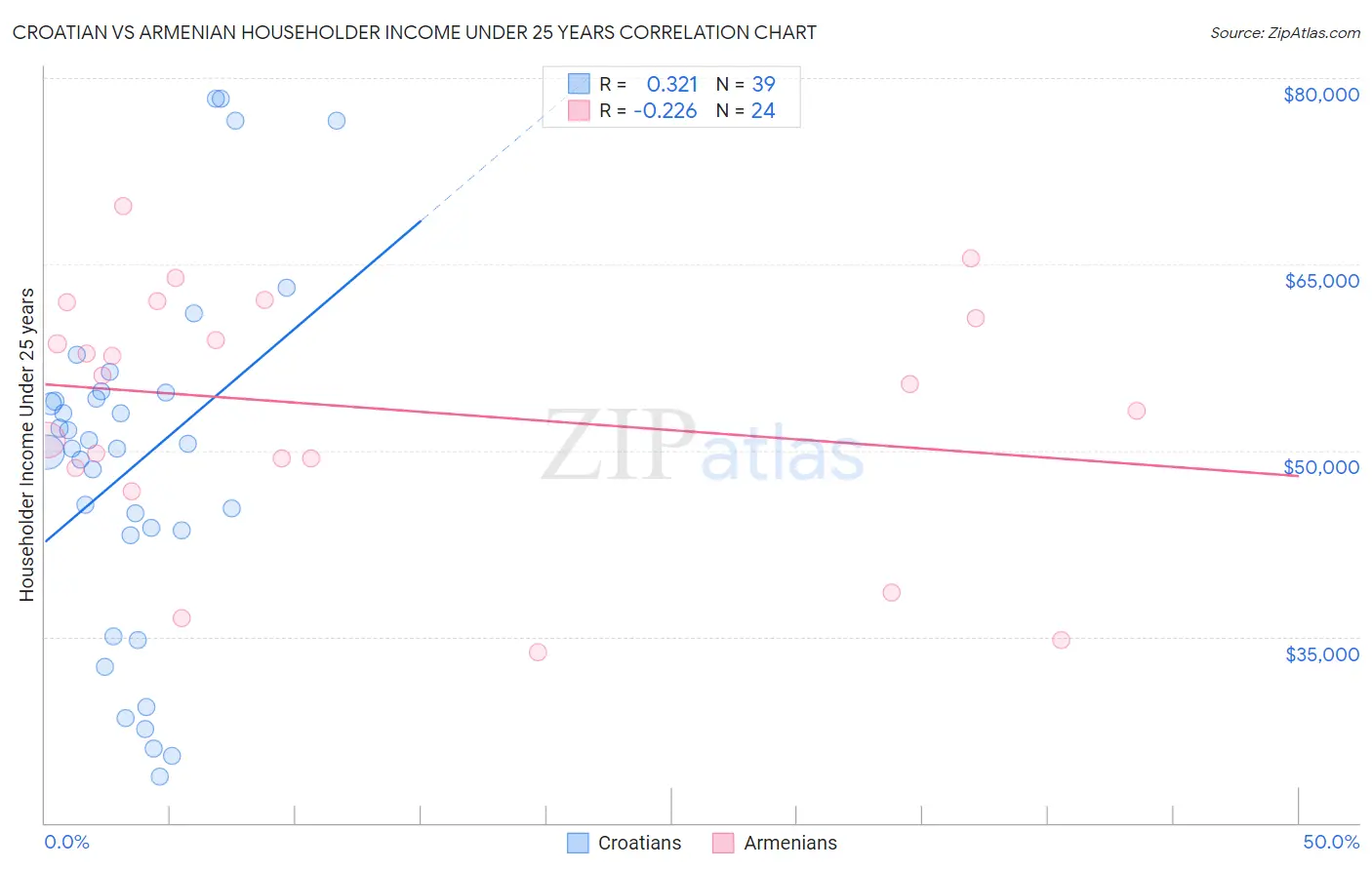 Croatian vs Armenian Householder Income Under 25 years