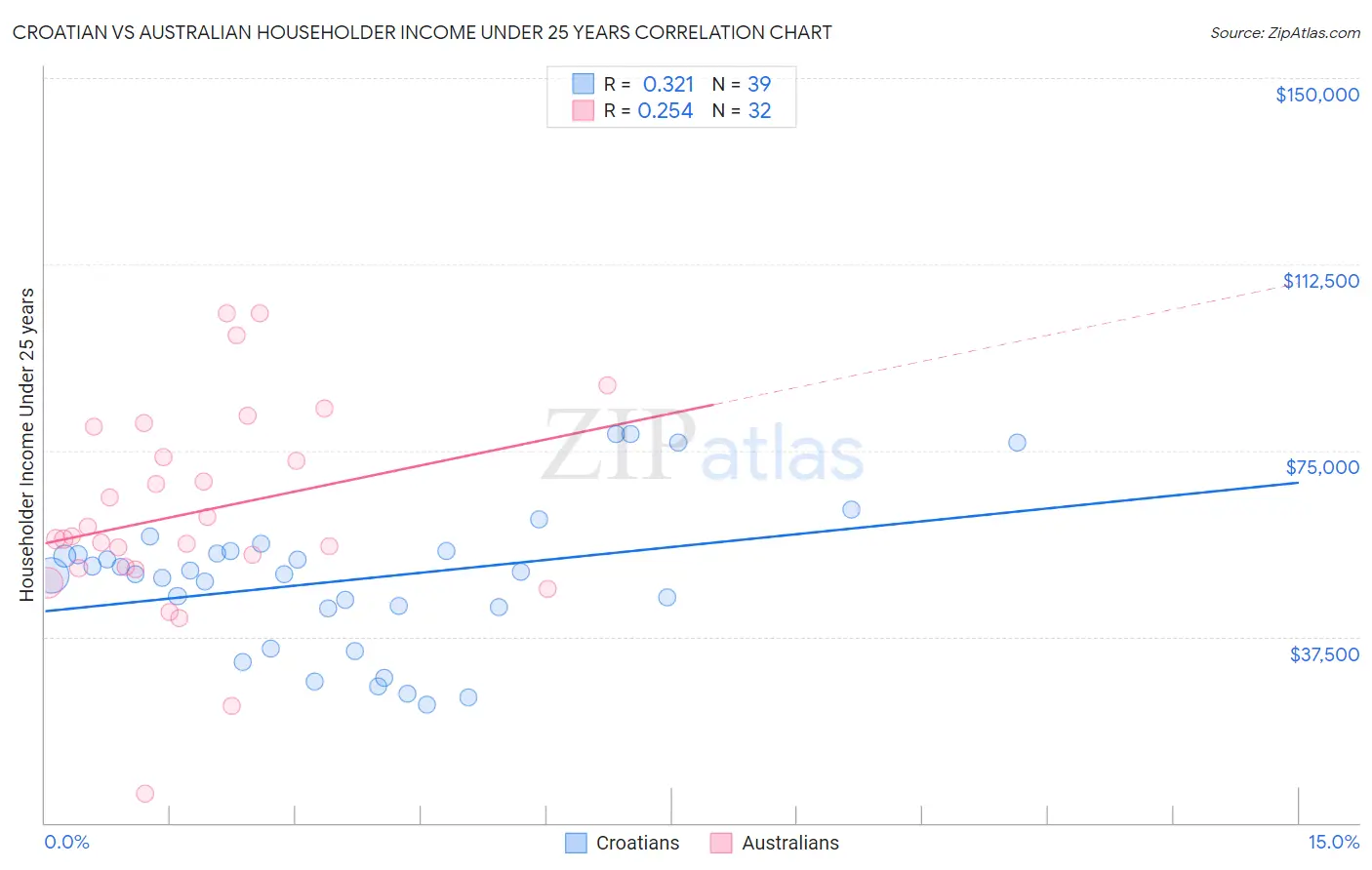 Croatian vs Australian Householder Income Under 25 years