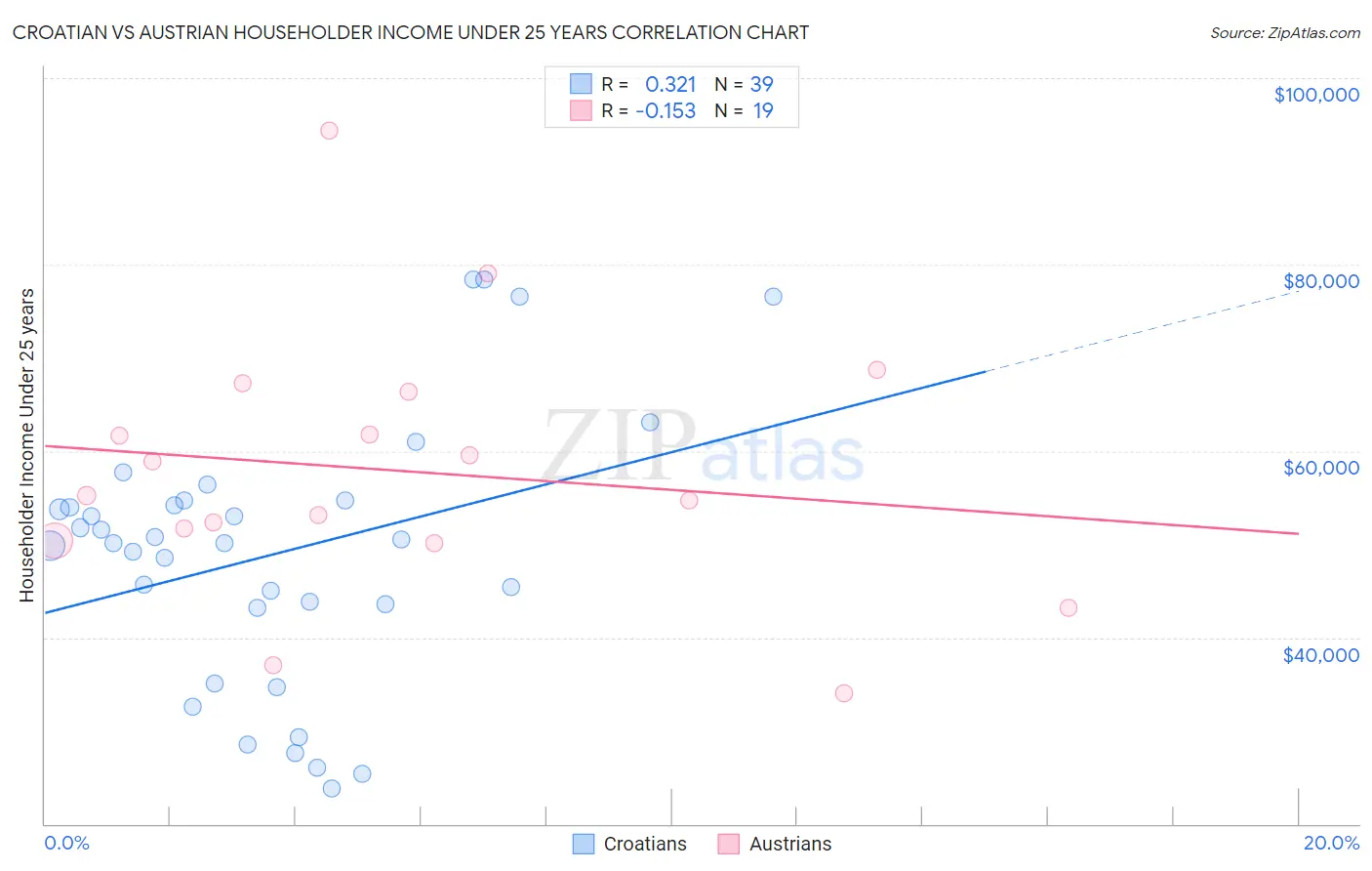 Croatian vs Austrian Householder Income Under 25 years