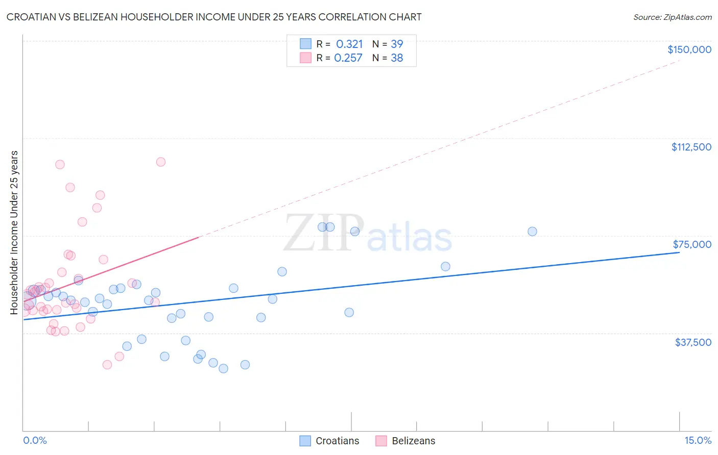 Croatian vs Belizean Householder Income Under 25 years