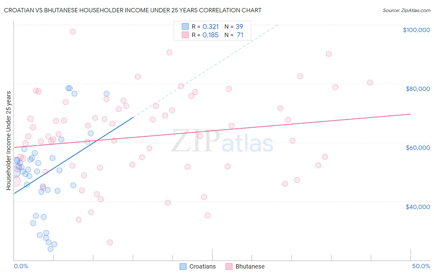 Croatian vs Bhutanese Householder Income Under 25 years