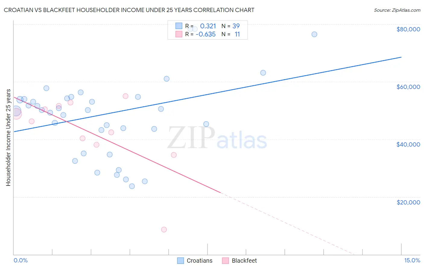 Croatian vs Blackfeet Householder Income Under 25 years