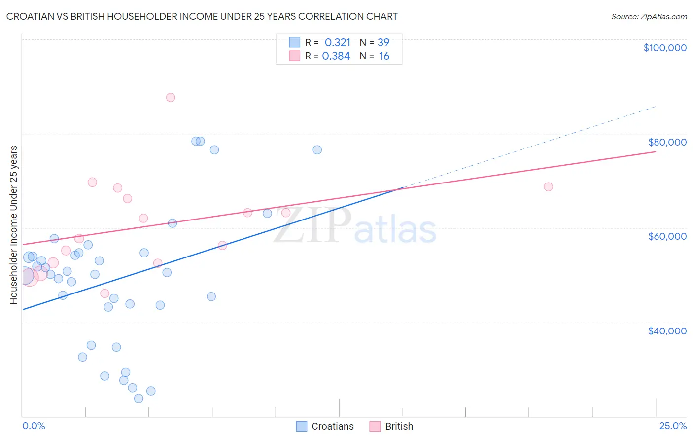 Croatian vs British Householder Income Under 25 years