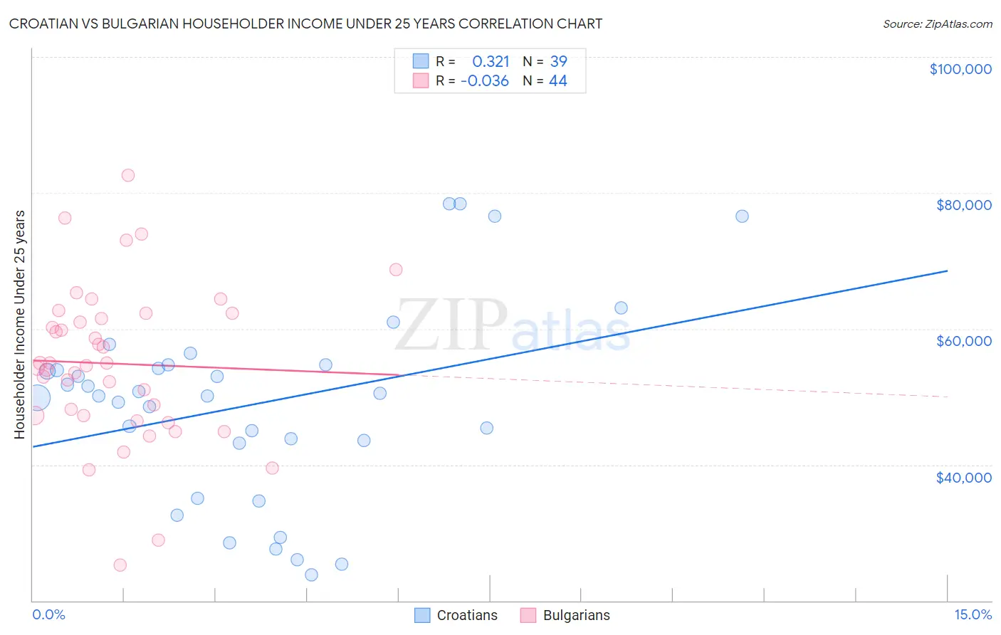 Croatian vs Bulgarian Householder Income Under 25 years