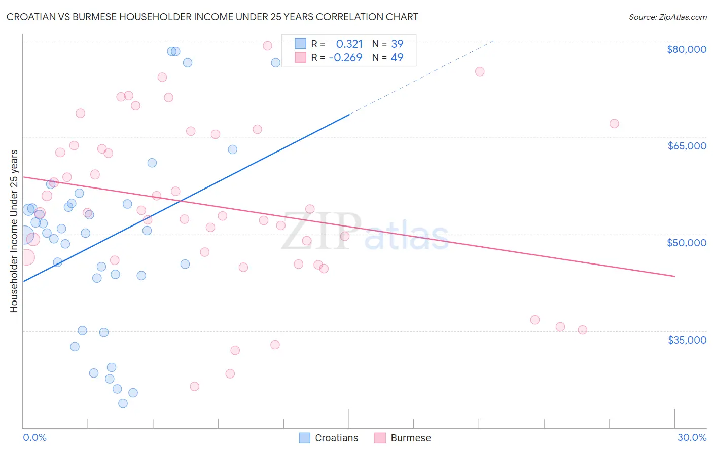 Croatian vs Burmese Householder Income Under 25 years