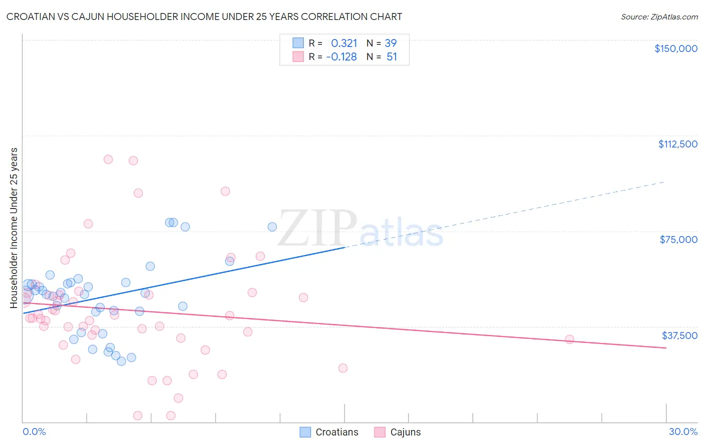 Croatian vs Cajun Householder Income Under 25 years