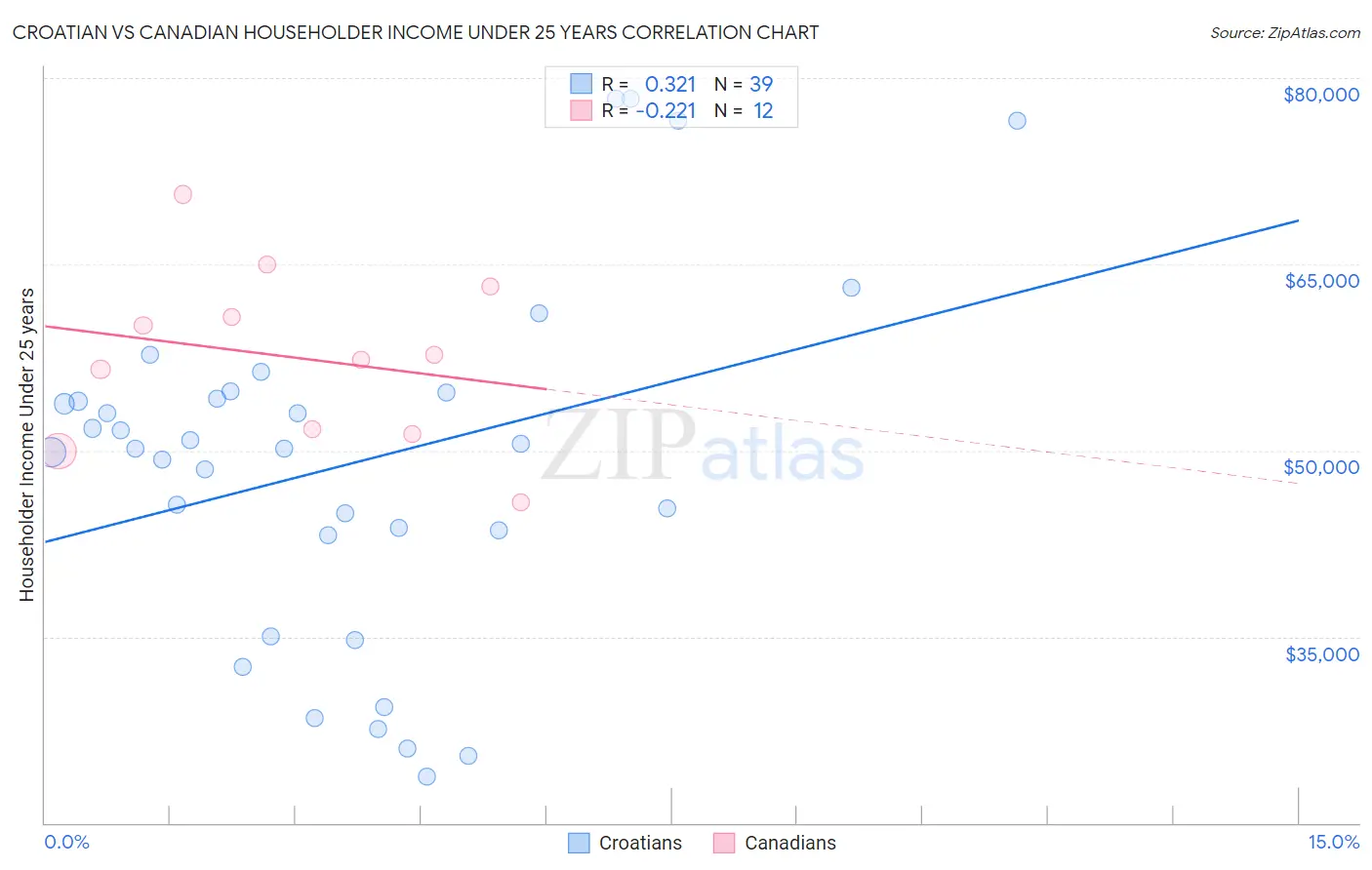 Croatian vs Canadian Householder Income Under 25 years