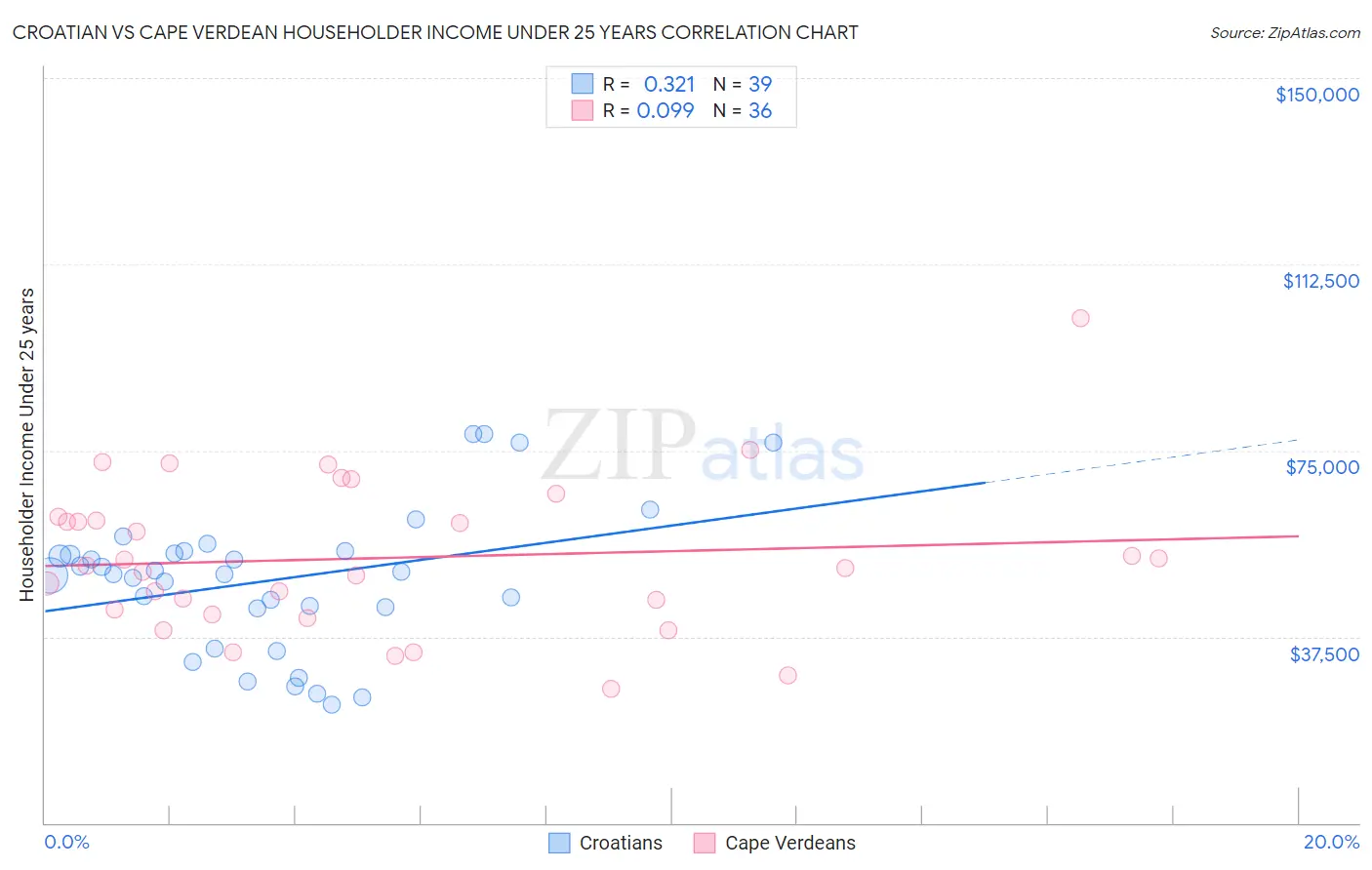 Croatian vs Cape Verdean Householder Income Under 25 years