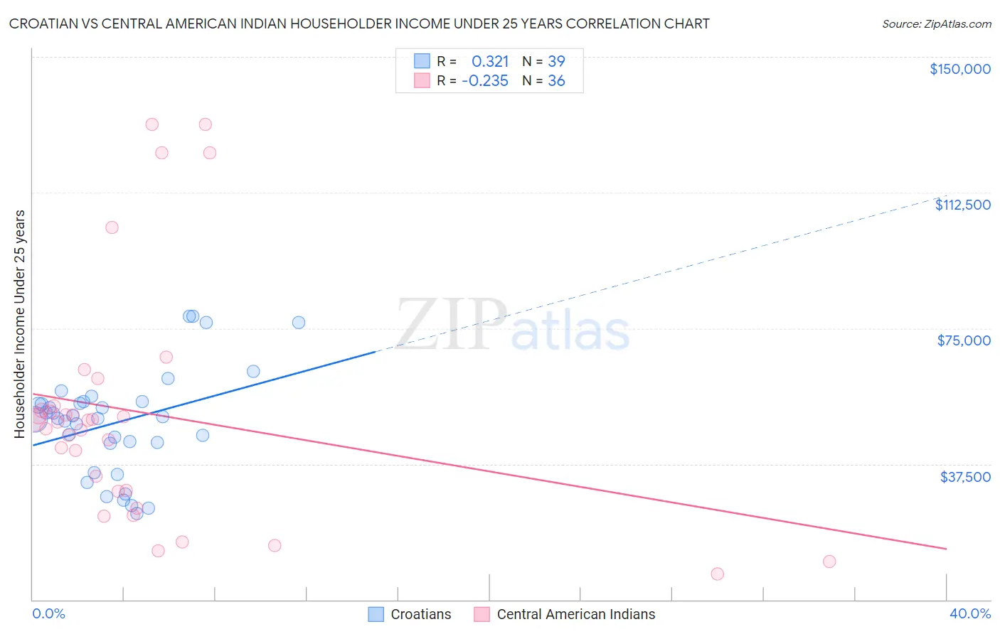 Croatian vs Central American Indian Householder Income Under 25 years