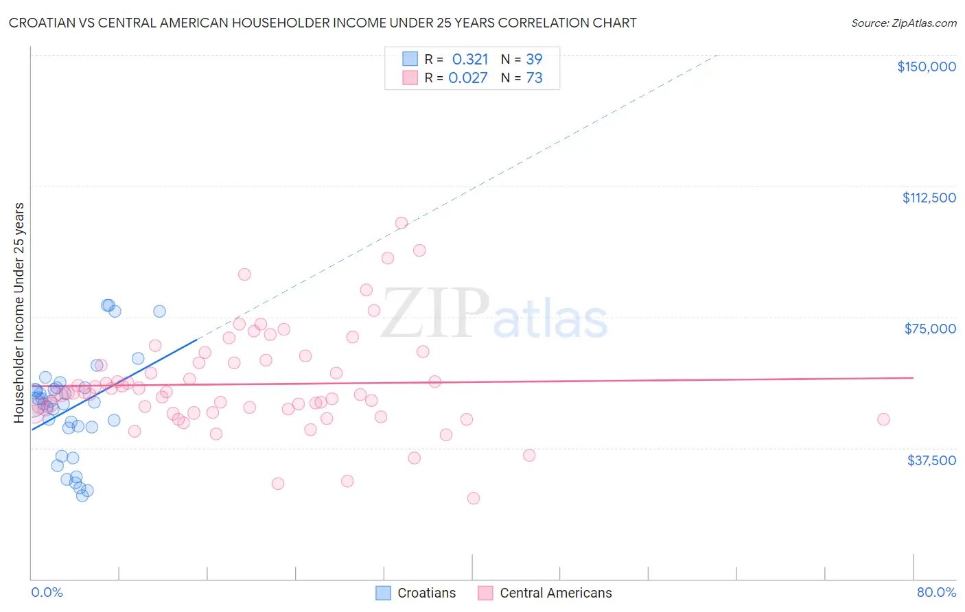 Croatian vs Central American Householder Income Under 25 years