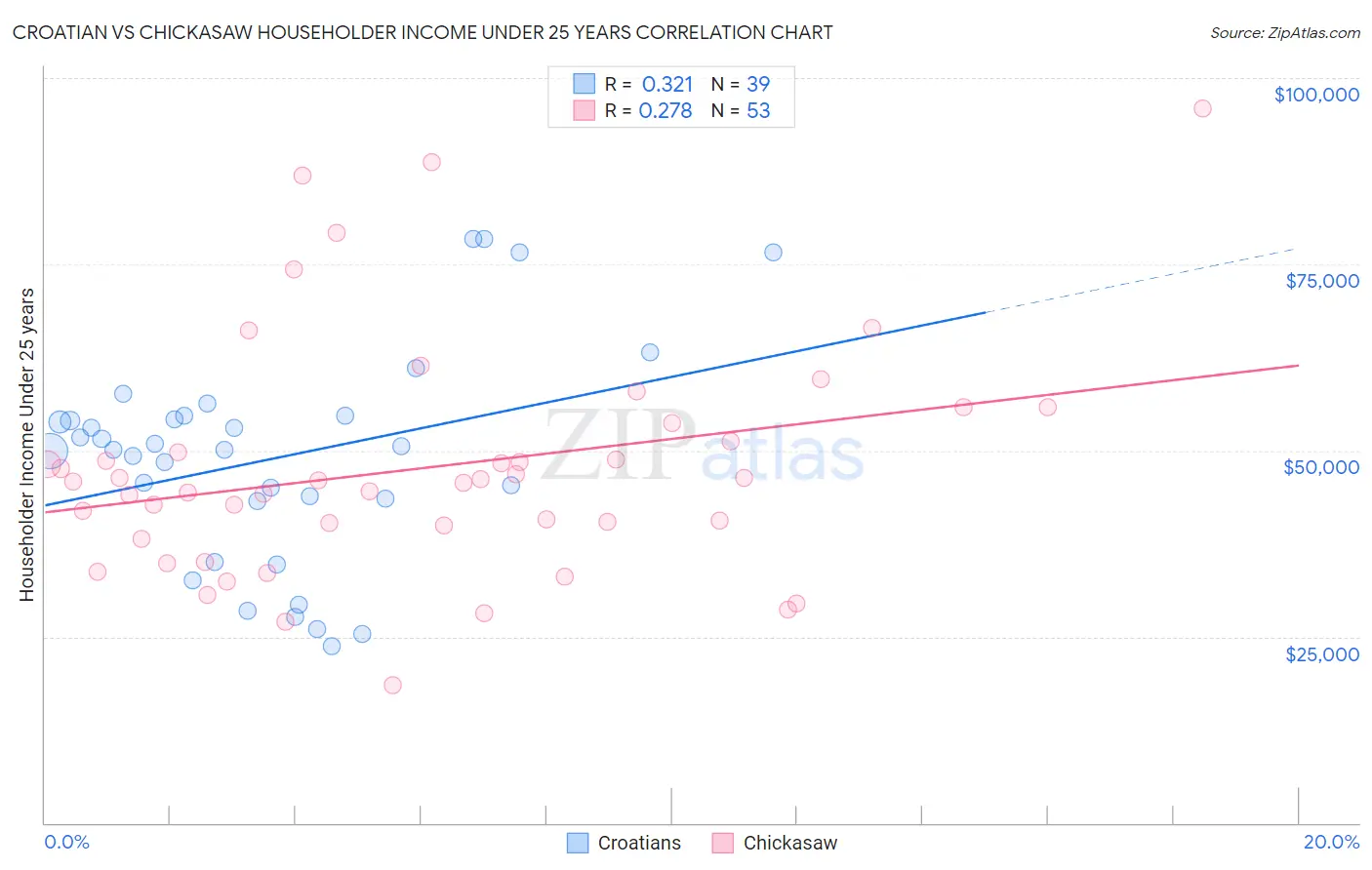 Croatian vs Chickasaw Householder Income Under 25 years